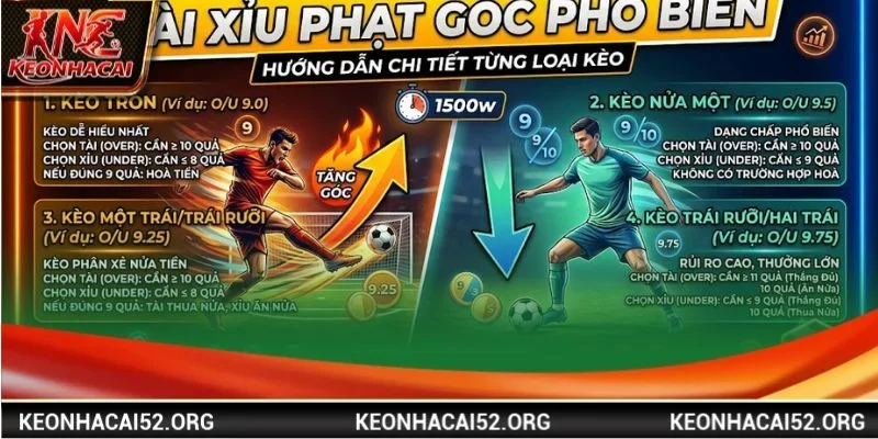 Gợi ý cách đọc hiểu kèo Tài xỉu phạt góc là gì chi tiết nhất