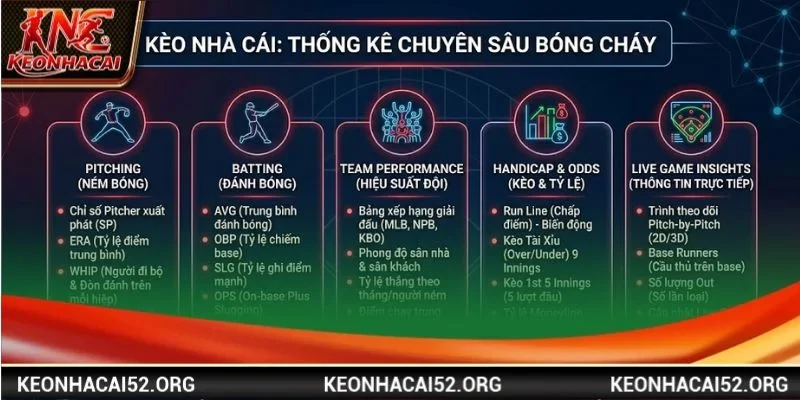 Kèo Nhà Cái có những thống kê chuyên sâu cho bộ môn bóng chày